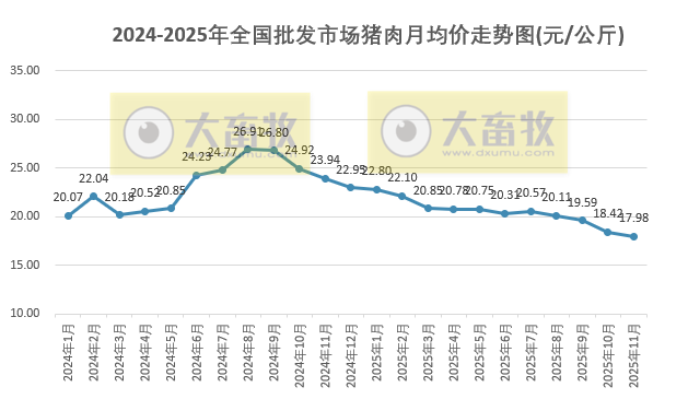 2025年11月全国批发市场的鸡猪牛羊肉价格情况