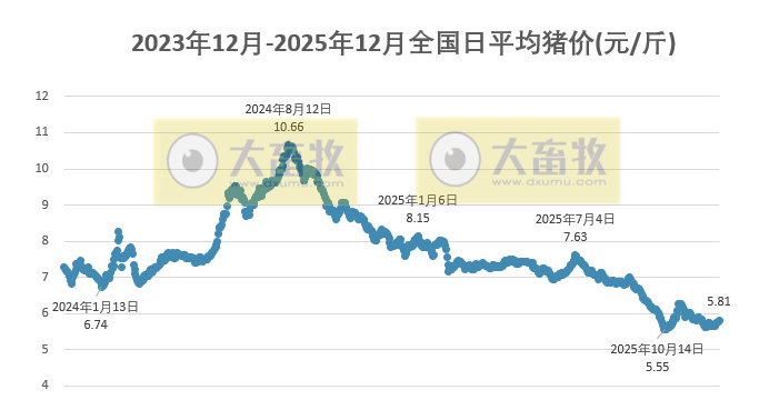 2025.12.14今天猪价行情分析