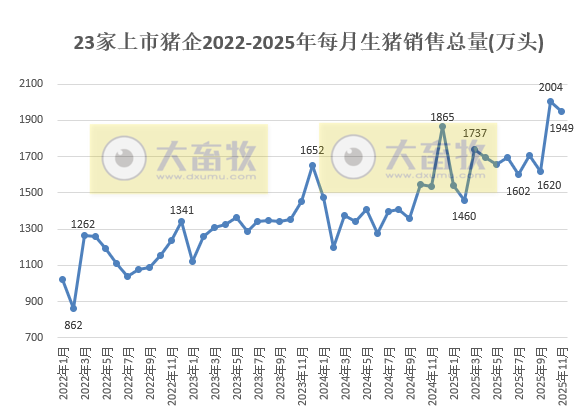 前11月生猪累计销量突破1.8亿头——23家上市猪企2025年11月及前11月生猪销售情况