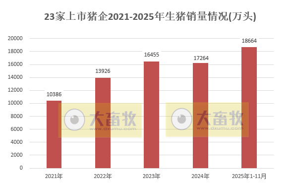 前11月生猪累计销量突破1.8亿头——23家上市猪企2025年11月及前11月生猪销售情况