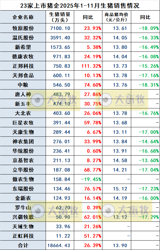 前11月生猪累计销量突破1.8亿头——23家上市猪企2025年11月及前11月生猪销售情况