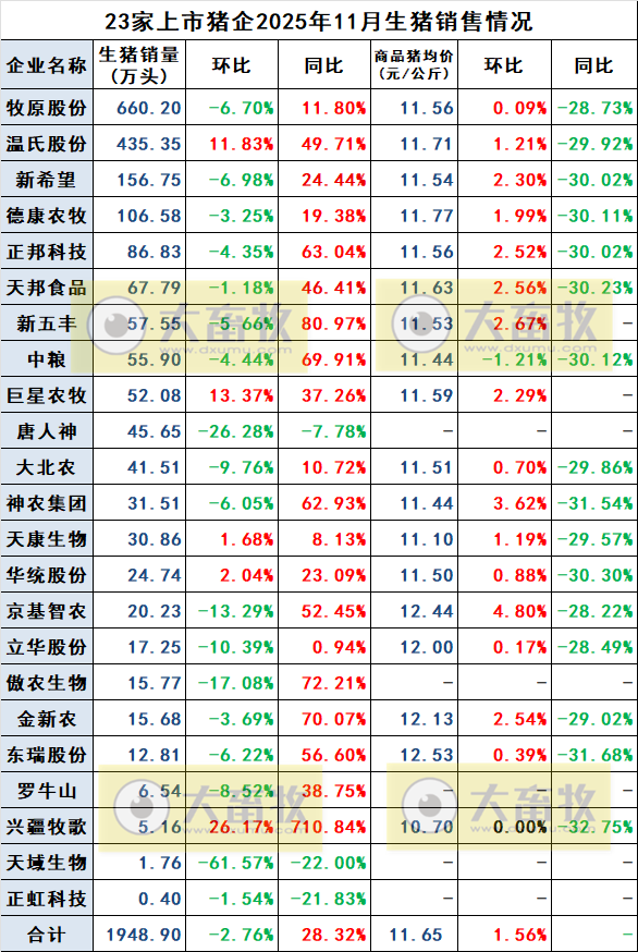 前11月生猪累计销量突破1.8亿头——23家上市猪企2025年11月及前11月生猪销售情况