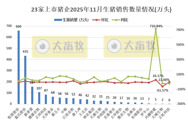 牧原、温氏等23家上市猪企2025年11月及前11月生猪销售业绩PK
