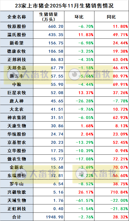 牧原、温氏等23家上市猪企2025年11月及前11月生猪销售业绩PK