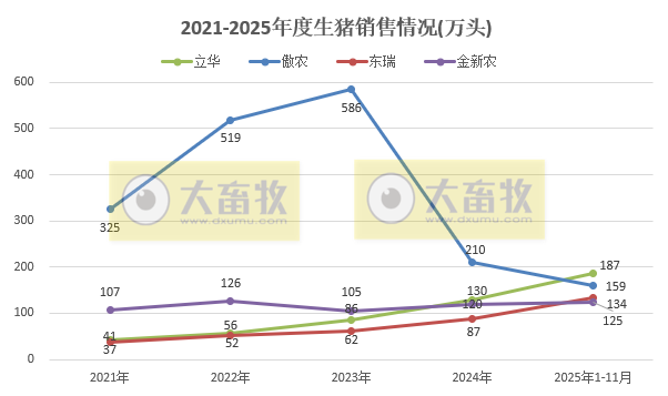 牧原、温氏等23家上市猪企2025年11月及前11月生猪销售业绩PK