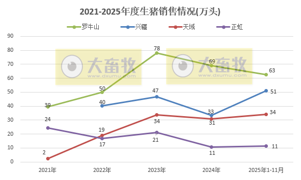 牧原、温氏等23家上市猪企2025年11月及前11月生猪销售业绩PK
