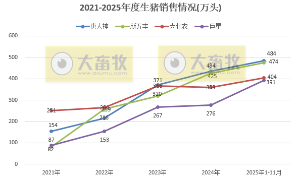 牧原、温氏等23家上市猪企2025年11月及前11月生猪销售业绩PK