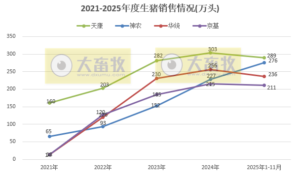 牧原、温氏等23家上市猪企2025年11月及前11月生猪销售业绩PK
