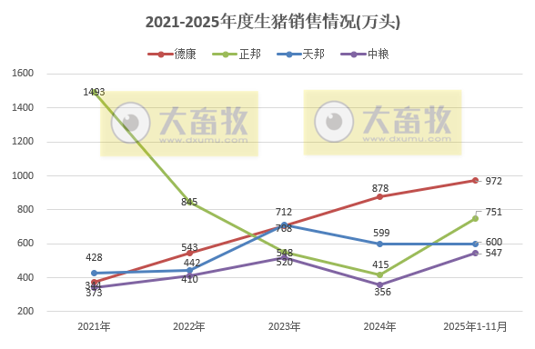 牧原、温氏等23家上市猪企2025年11月及前11月生猪销售业绩PK