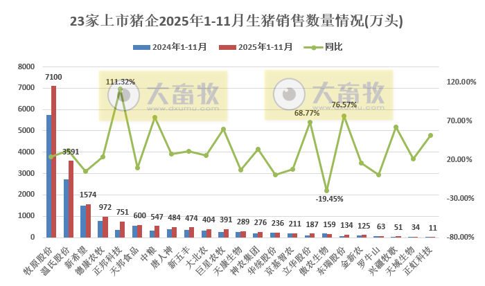 牧原、温氏等23家上市猪企2025年11月及前11月生猪销售业绩PK