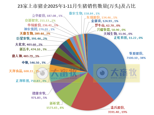 牧原、温氏等23家上市猪企2025年11月及前11月生猪销售业绩PK