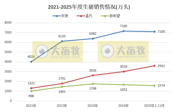 牧原、温氏等23家上市猪企2025年11月及前11月生猪销售业绩PK