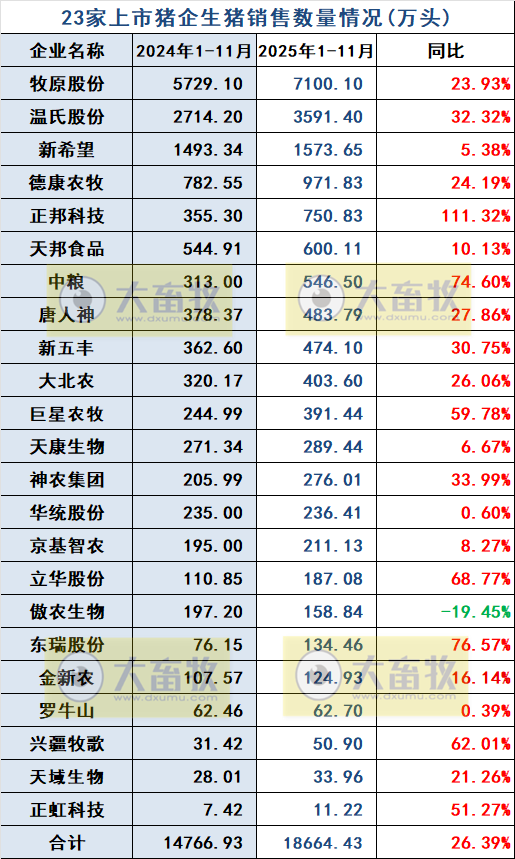 牧原、温氏等23家上市猪企2025年11月及前11月生猪销售业绩PK