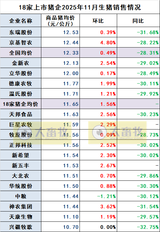 牧原、温氏等23家上市猪企2025年11月及前11月生猪销售业绩PK