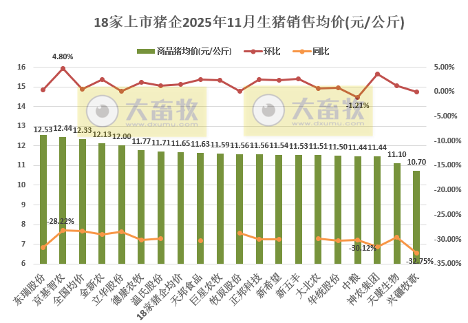 牧原、温氏等23家上市猪企2025年11月及前11月生猪销售业绩PK