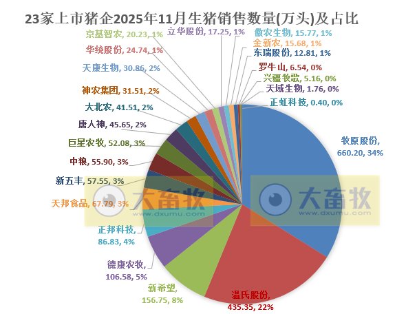 牧原、温氏等23家上市猪企2025年11月及前11月生猪销售业绩PK