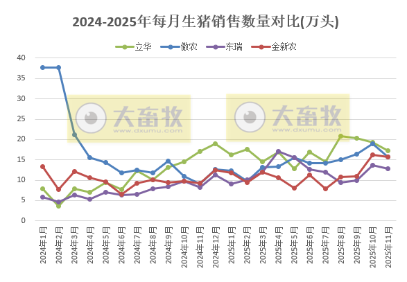 牧原、温氏等23家上市猪企2025年11月及前11月生猪销售业绩PK