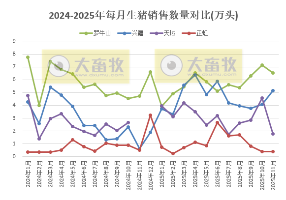 牧原、温氏等23家上市猪企2025年11月及前11月生猪销售业绩PK