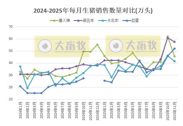 牧原、温氏等23家上市猪企2025年11月及前11月生猪销售业绩PK