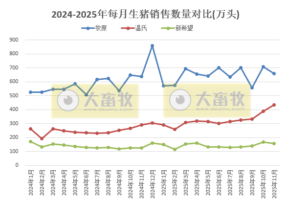 牧原、温氏等23家上市猪企2025年11月及前11月生猪销售业绩PK
