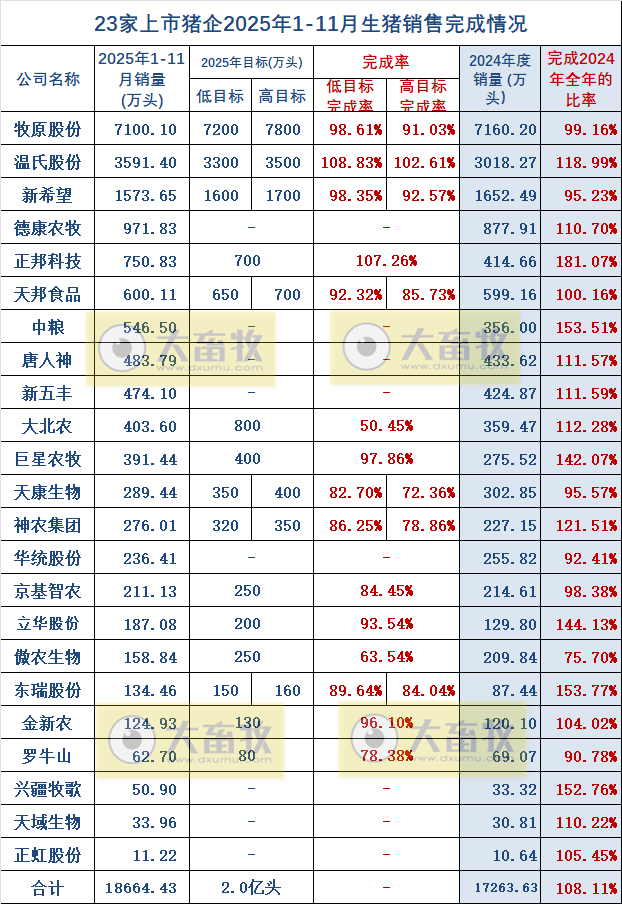 牧原、温氏等23家上市猪企2025年11月及前11月生猪销售业绩PK