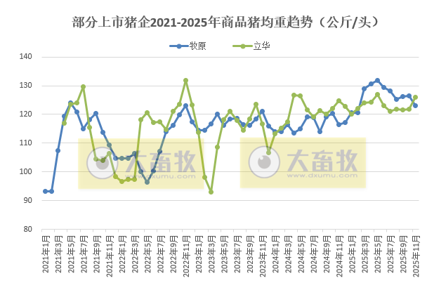 牧原、温氏等23家上市猪企2025年11月及前11月生猪销售业绩PK