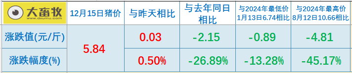 2025.12.15今天猪价行情分析