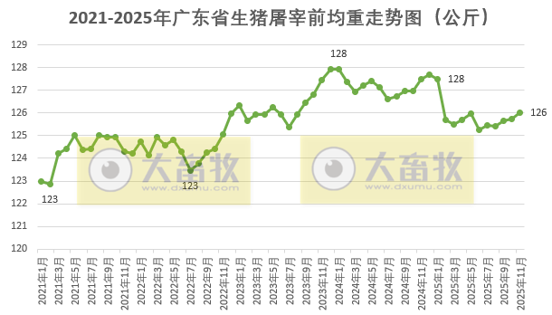 广东省2025年11月生猪屠宰量及生猪产品价格情况