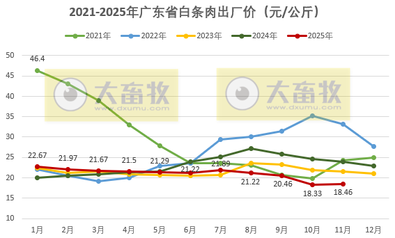 广东省2025年11月生猪屠宰量及生猪产品价格情况