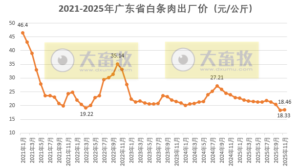 广东省2025年11月生猪屠宰量及生猪产品价格情况