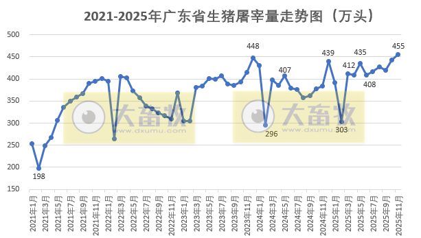 广东省2025年11月生猪屠宰量及生猪产品价格情况