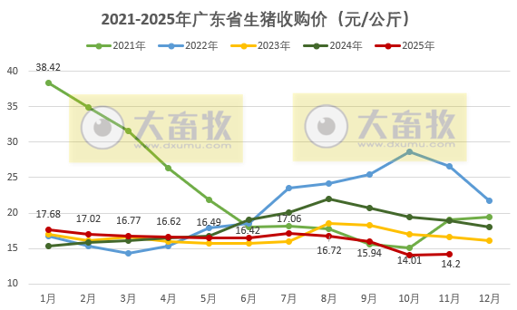 广东省2025年11月生猪屠宰量及生猪产品价格情况