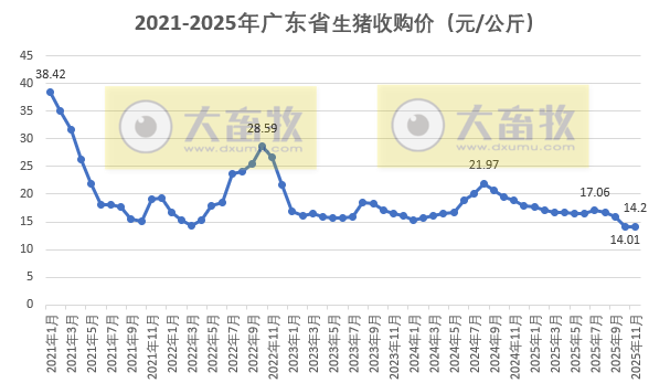 广东省2025年11月生猪屠宰量及生猪产品价格情况
