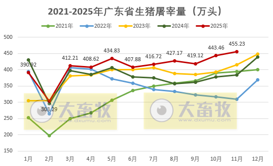 广东省2025年11月生猪屠宰量及生猪产品价格情况