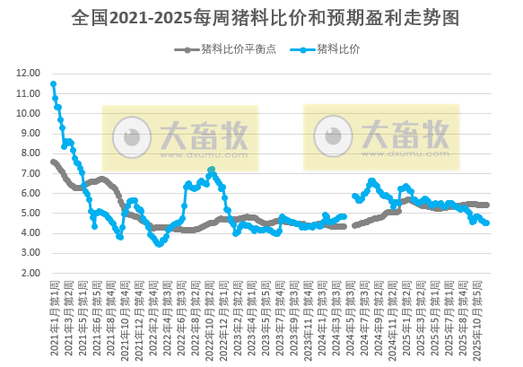 发改委发布2025年12月第2周猪粮比及猪价情况，生猪养殖头均亏损约283元