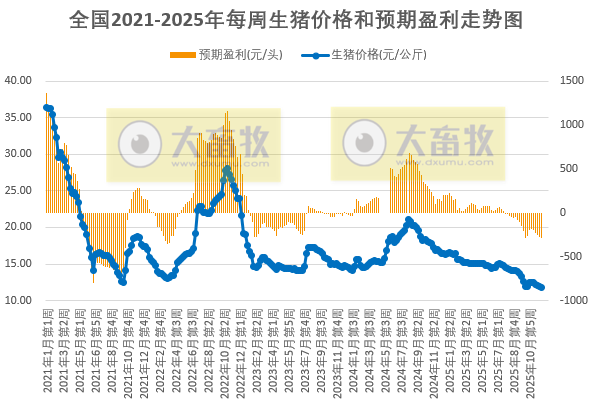 发改委发布2025年12月第2周猪粮比及猪价情况，生猪养殖头均亏损约283元