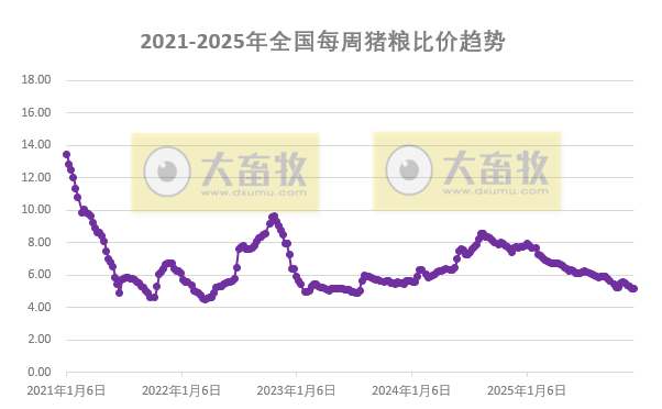 发改委发布2025年12月第2周猪粮比及猪价情况，生猪养殖头均亏损约283元