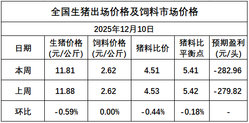 发改委发布2025年12月第2周猪粮比及猪价情况，生猪养殖头均亏损约283元