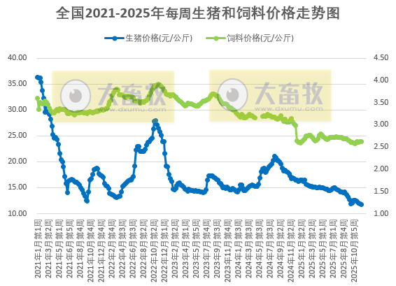发改委发布2025年12月第2周猪粮比及猪价情况，生猪养殖头均亏损约283元