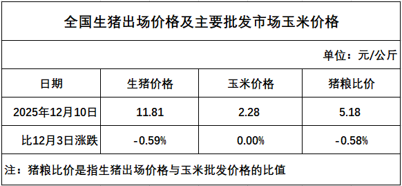 发改委发布2025年12月第2周猪粮比及猪价情况，生猪养殖头均亏损约283元