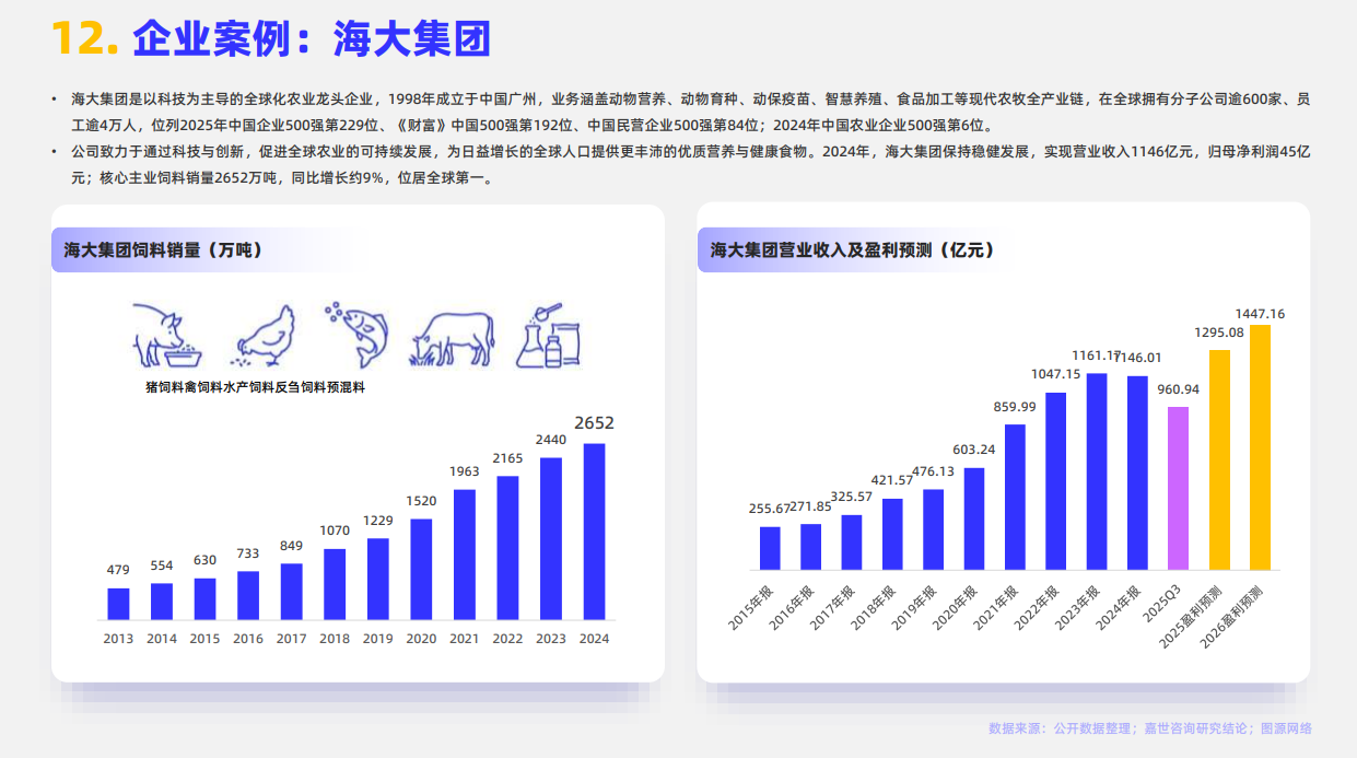 2024年全球动物饲料行业分析报告