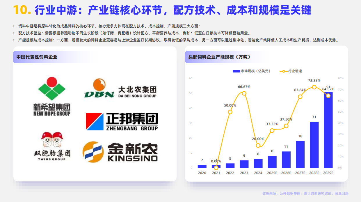 2024年全球动物饲料行业分析报告