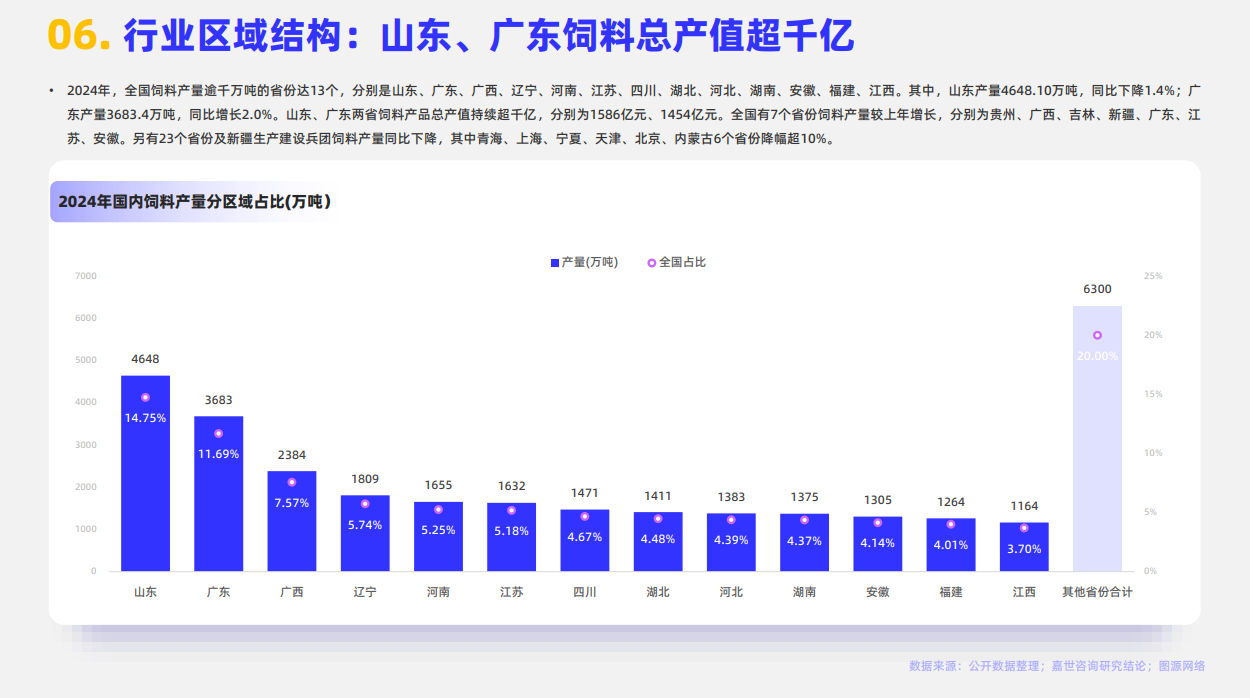 2024年全球动物饲料行业分析报告
