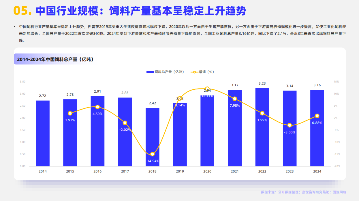 2024年全球动物饲料行业分析报告