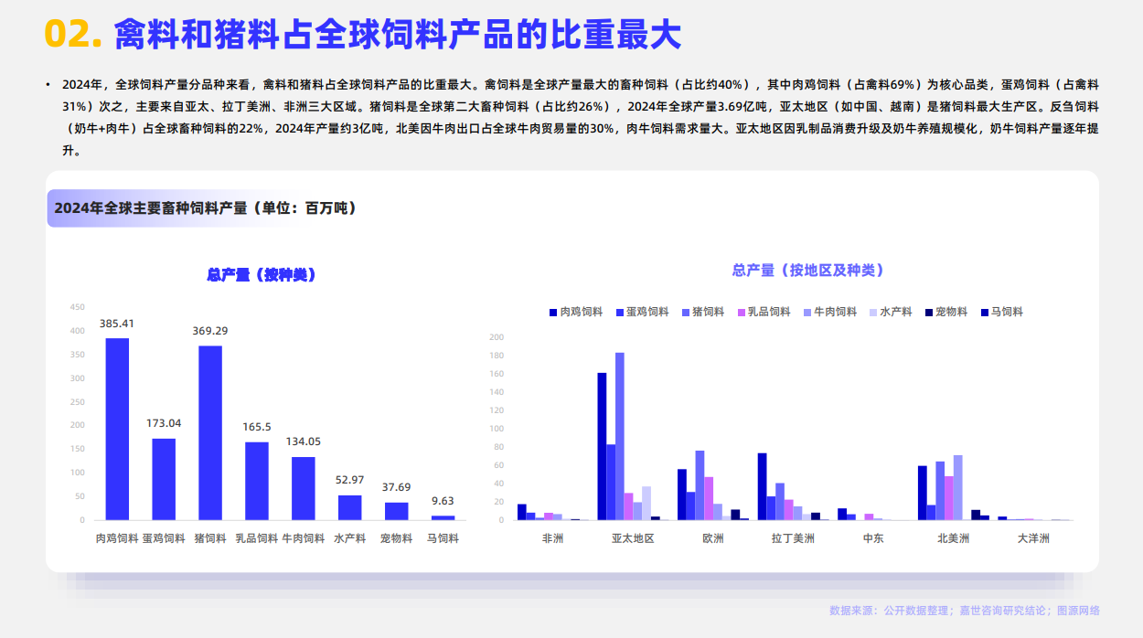 2024年全球动物饲料行业分析报告