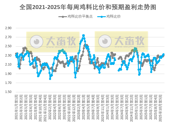 发改委发布2025年12月第2周全国鸡价分析
