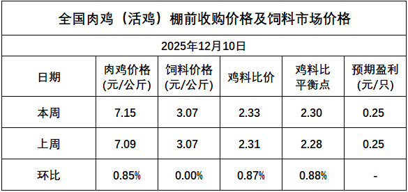 发改委发布2025年12月第2周全国鸡价分析