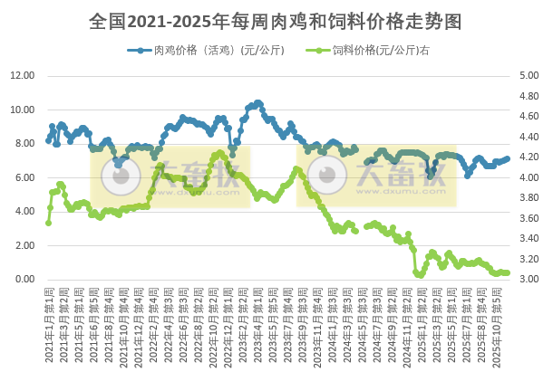 发改委发布2025年12月第2周全国鸡价分析