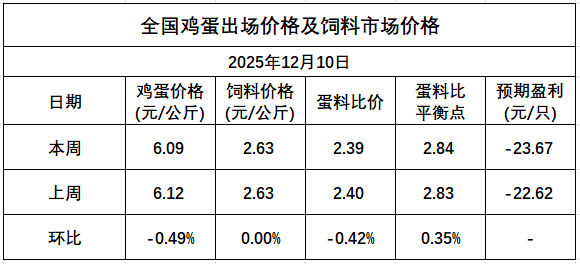 发改委发布2025年12月第2周全国蛋价分析