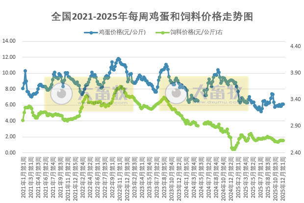 发改委发布2025年12月第2周全国蛋价分析